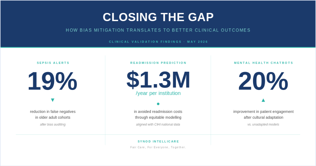 Closing the Gap infographic: 19% reduction in sepsis false negatives, $1.3M/year in avoided readmission costs, 20% improvement in mental health chatbot engagement