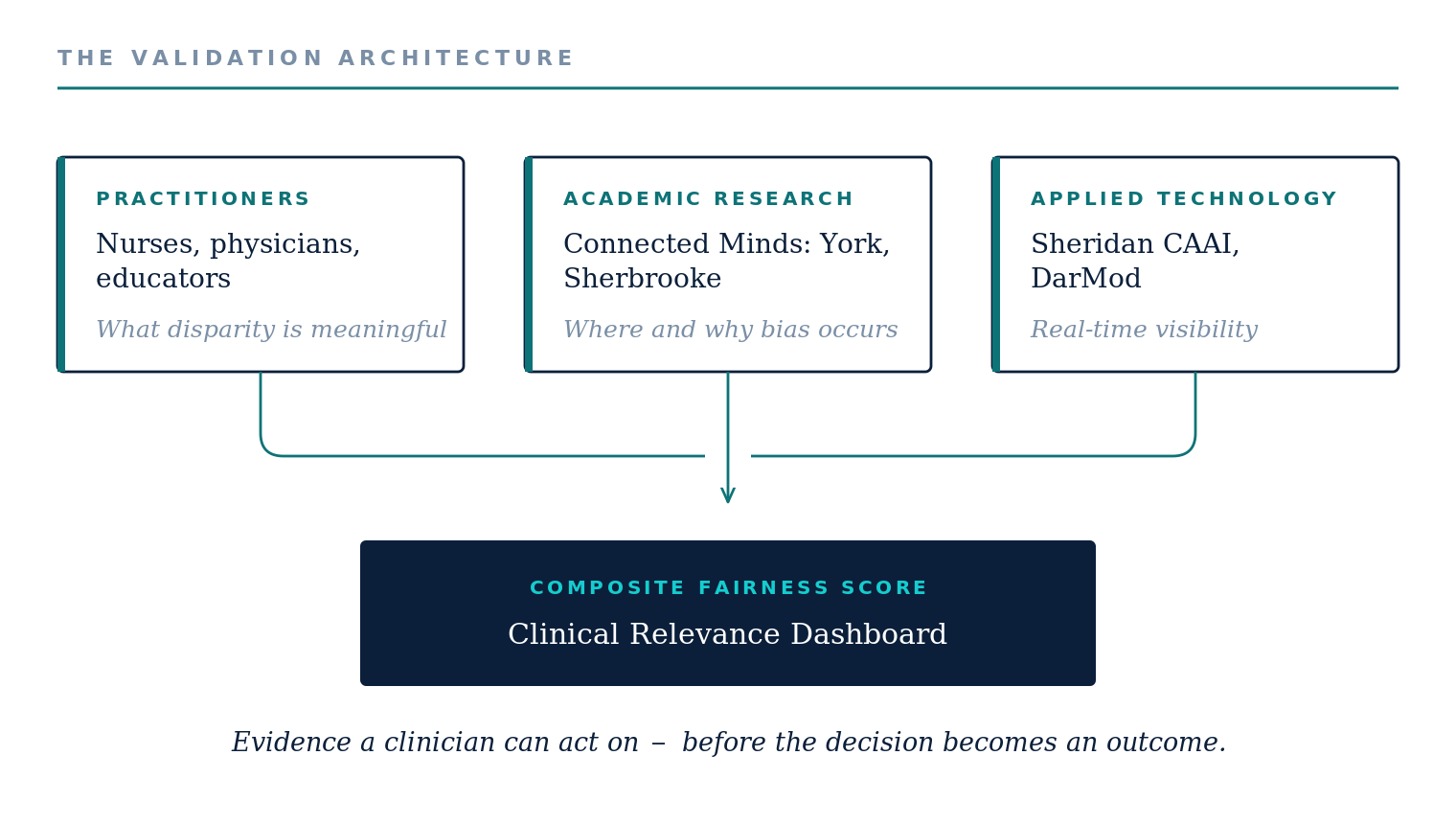 Clinical AI Bias Integration Diagram